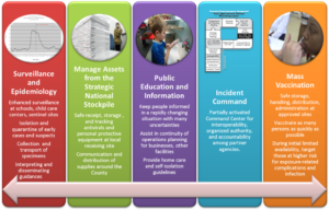 Communicable-disease-response